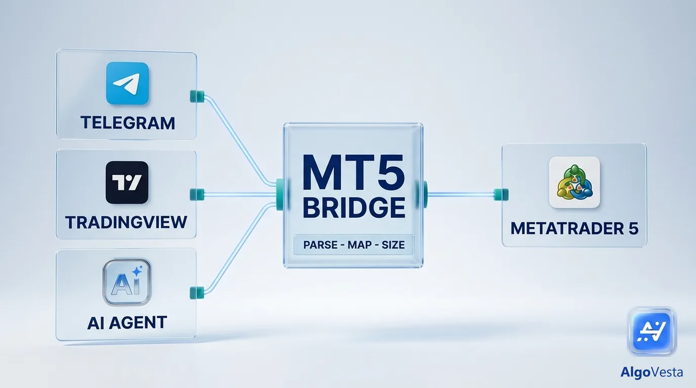 Diagram: a signal from Telegram, TradingView or an AI agent passes through an MT5 bridge — receive, parse, map symbol, size, execute — to become a live order on MetaTrader 5